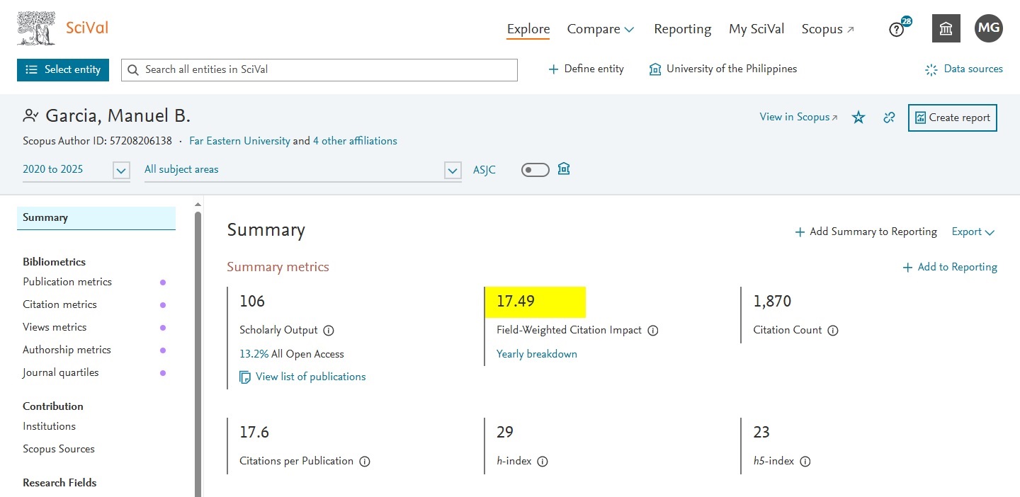 My SciVal summary for 2020–2025: 106 publications, 29 h-index, nearly 1,900 citations, and an FWCI of 17.49